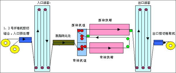 The production steps of color coated steel plate插图 The production steps of color coated steel plate插图
