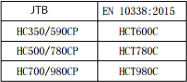 Comparison Similar Brand Tables for Cold-rolled Products插图8 Complex high strength cold rolled steel sheet and strip
