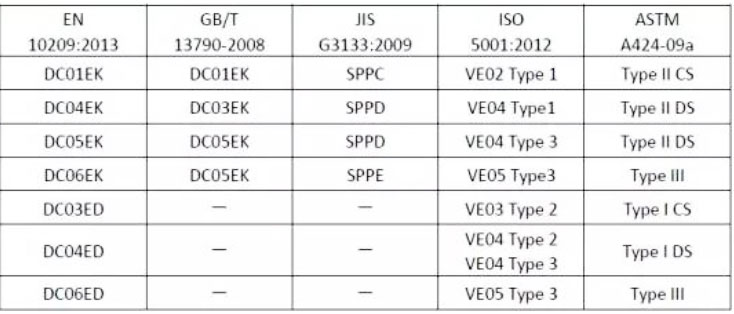 Comparison Similar Brand Tables for Cold-rolled Products插图3 Enamel Cold rolled steel plate and strip