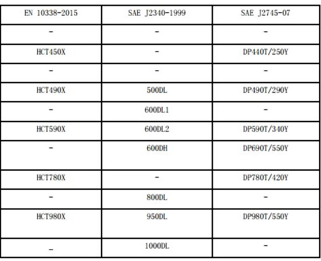 Comparison Similar Brand Tables for Cold-rolled Products插图4 Double-phase high strength cold rolled steel sheet and strip