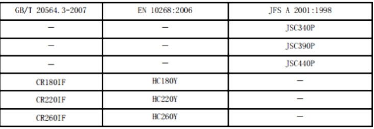 Comparison Similar Brand Tables for Cold-rolled Products插图5 Interstitial high strength cold rolled steel sheet and strip