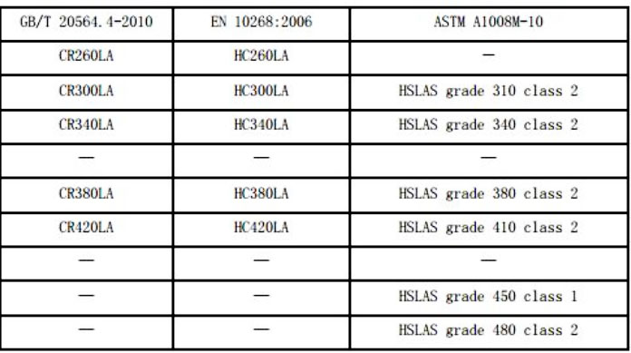 Comparison Similar Brand Tables for Cold-rolled Products插图6 Low alloy high strength cold rolled steel sheet and strip