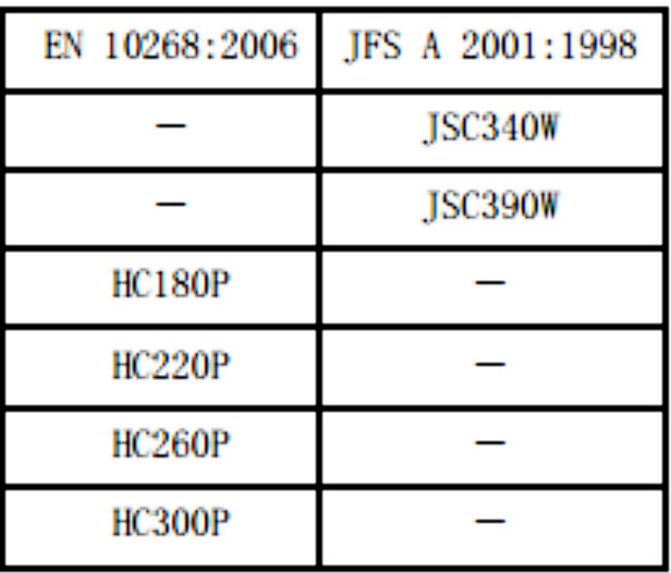 Comparison Similar Brand Tables for Cold-rolled Products插图7 Phosphorous high strength cold rolled steel sheet and strip