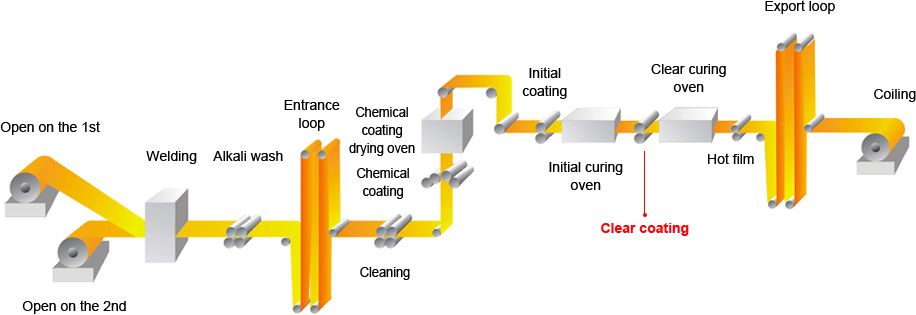 PCM Home Appliance Color-Coated Sheet插图3 PCM Flow Chart